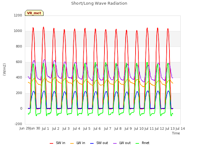 plot of Short/Long Wave Radiation