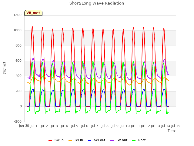 plot of Short/Long Wave Radiation