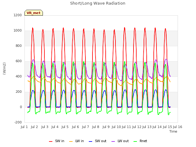 plot of Short/Long Wave Radiation