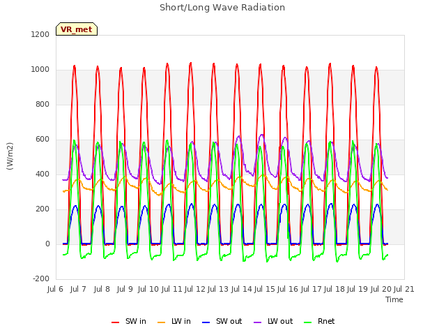 plot of Short/Long Wave Radiation