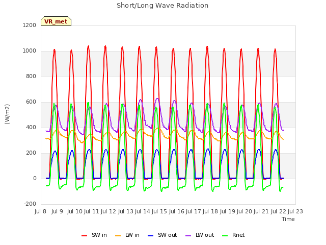 plot of Short/Long Wave Radiation