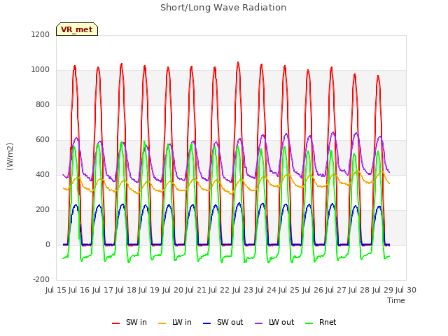 plot of Short/Long Wave Radiation