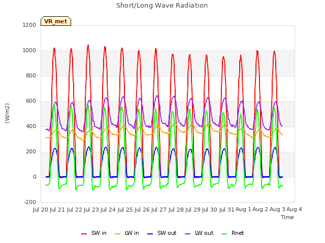 plot of Short/Long Wave Radiation