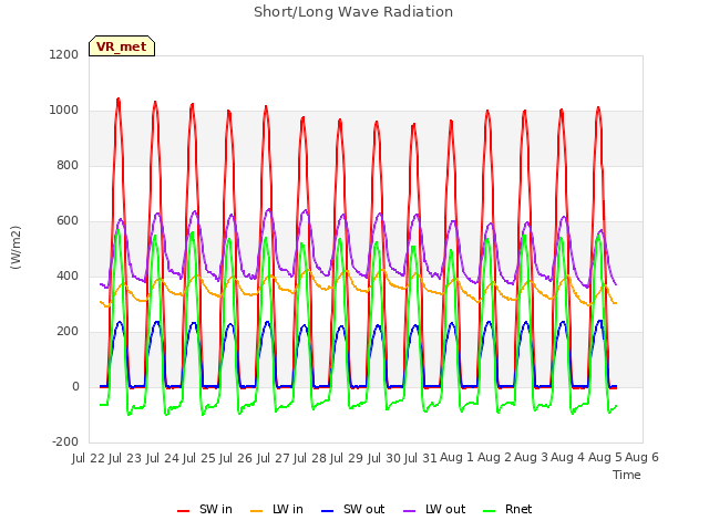 plot of Short/Long Wave Radiation