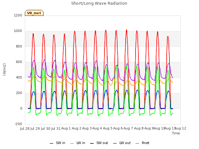 plot of Short/Long Wave Radiation