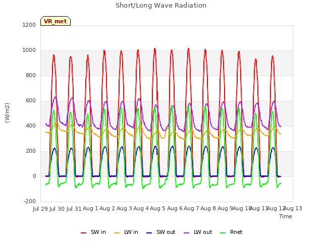 plot of Short/Long Wave Radiation