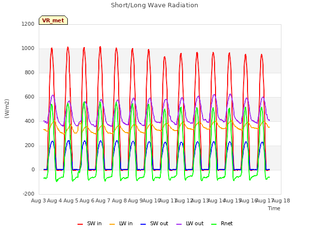 plot of Short/Long Wave Radiation