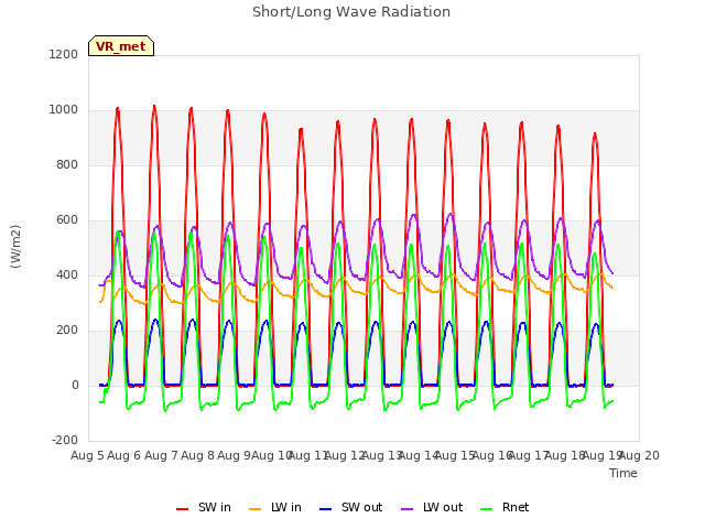 plot of Short/Long Wave Radiation