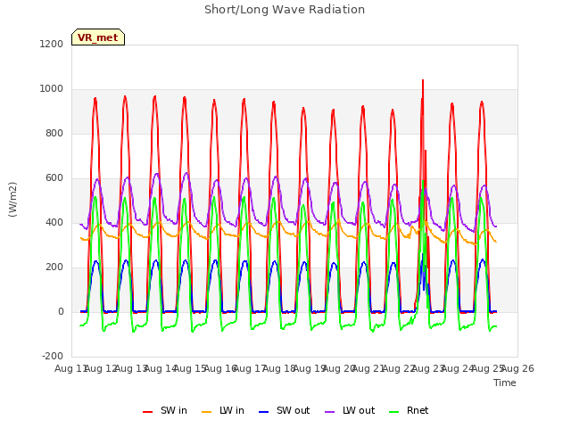 plot of Short/Long Wave Radiation