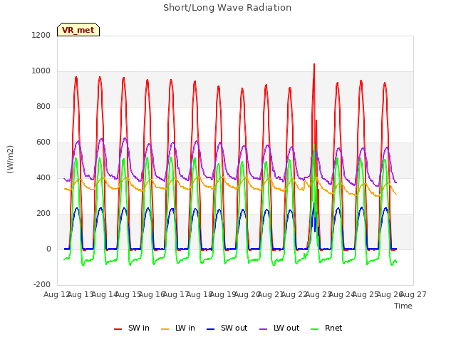 plot of Short/Long Wave Radiation