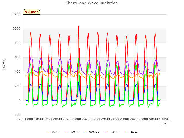 plot of Short/Long Wave Radiation