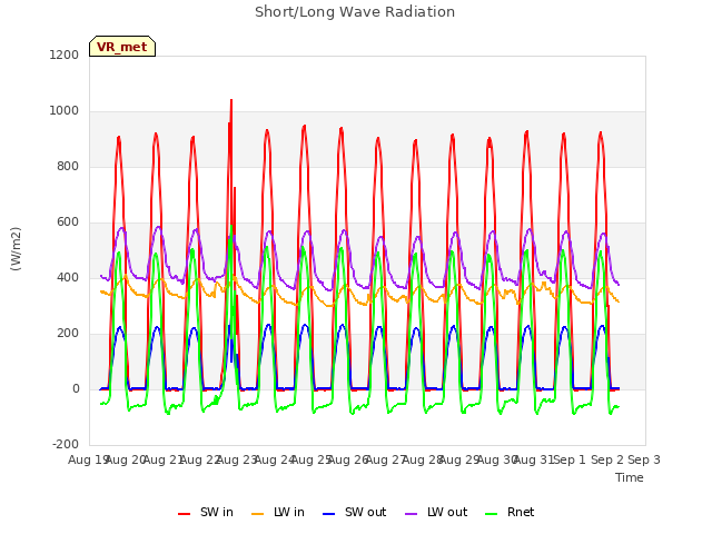 plot of Short/Long Wave Radiation