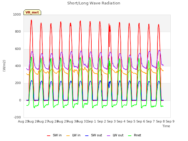 plot of Short/Long Wave Radiation