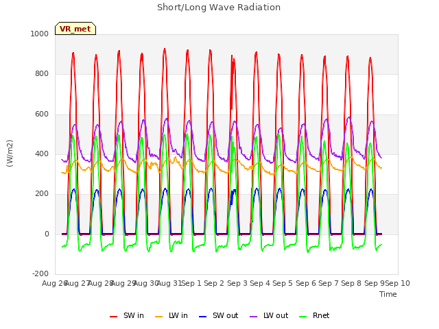 plot of Short/Long Wave Radiation