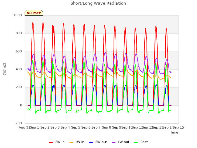 plot of Short/Long Wave Radiation