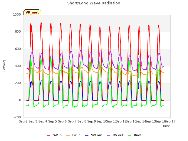 plot of Short/Long Wave Radiation