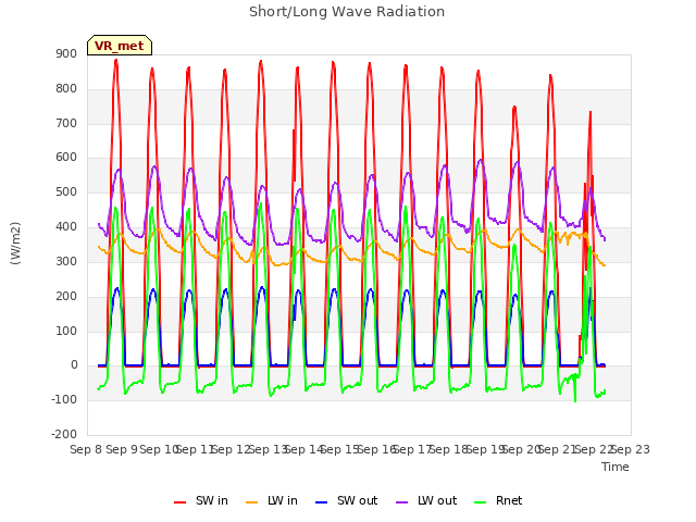 plot of Short/Long Wave Radiation