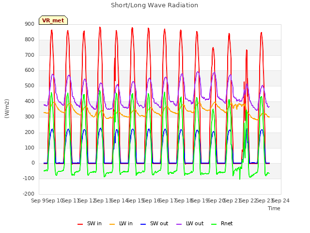 plot of Short/Long Wave Radiation