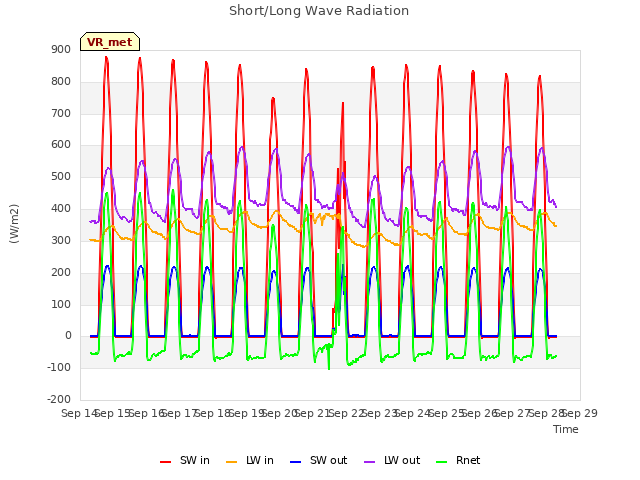 plot of Short/Long Wave Radiation