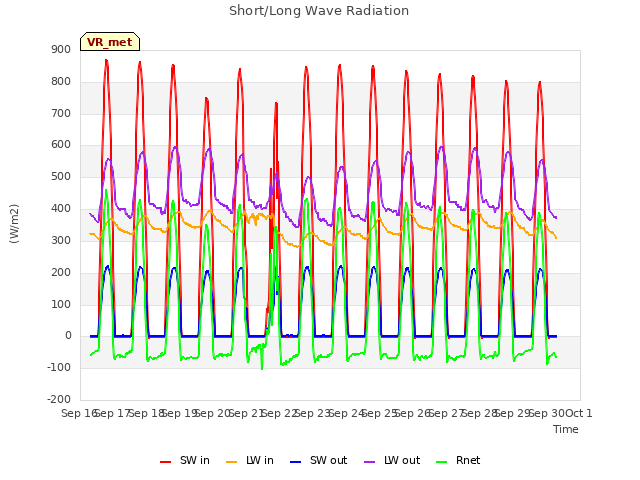 plot of Short/Long Wave Radiation