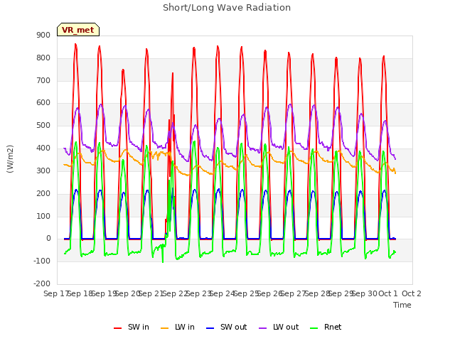 plot of Short/Long Wave Radiation