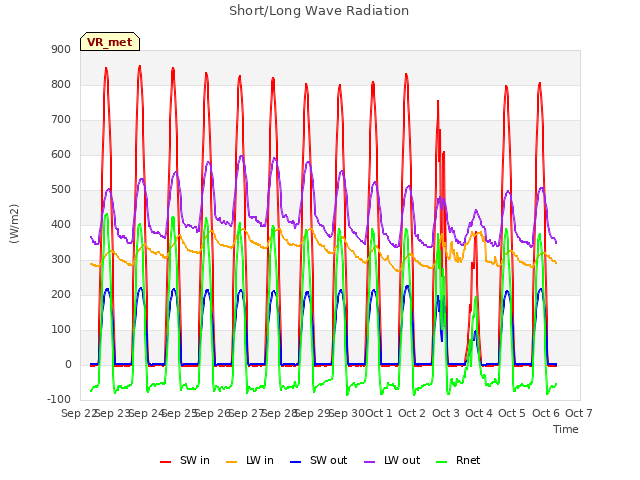 plot of Short/Long Wave Radiation