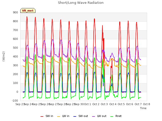 plot of Short/Long Wave Radiation