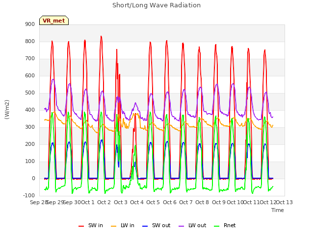 plot of Short/Long Wave Radiation