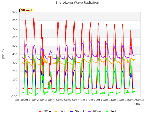 plot of Short/Long Wave Radiation