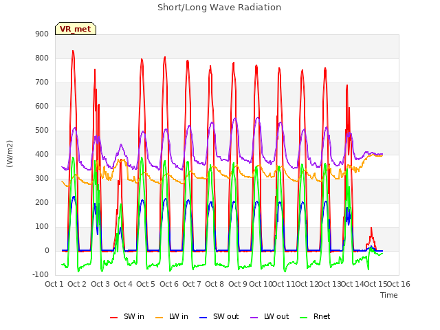 plot of Short/Long Wave Radiation