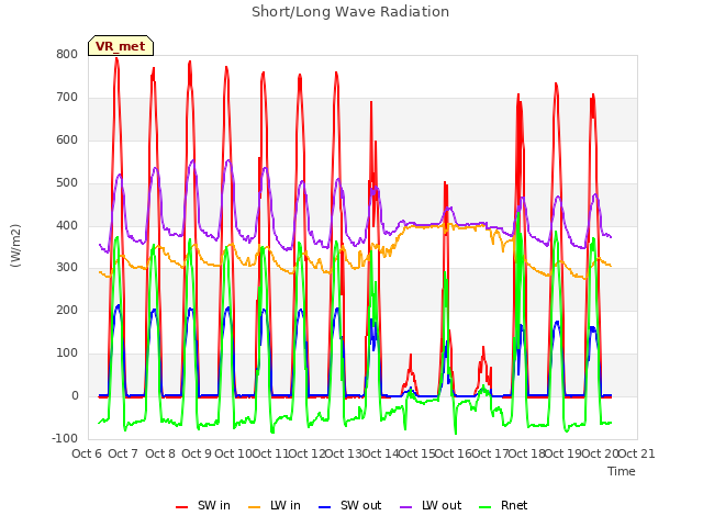 plot of Short/Long Wave Radiation