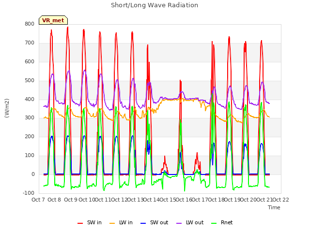 plot of Short/Long Wave Radiation