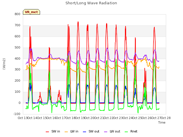 plot of Short/Long Wave Radiation