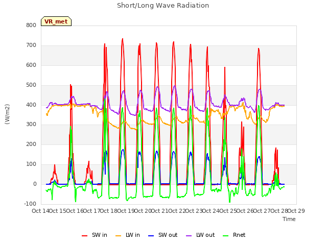 plot of Short/Long Wave Radiation