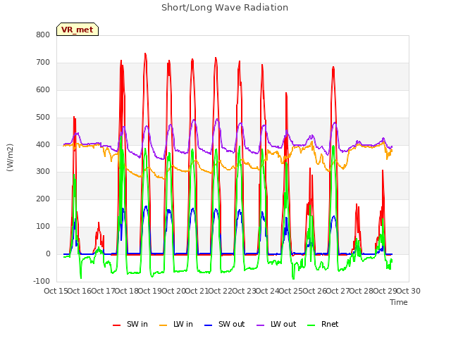 plot of Short/Long Wave Radiation