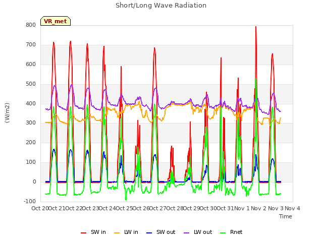 plot of Short/Long Wave Radiation