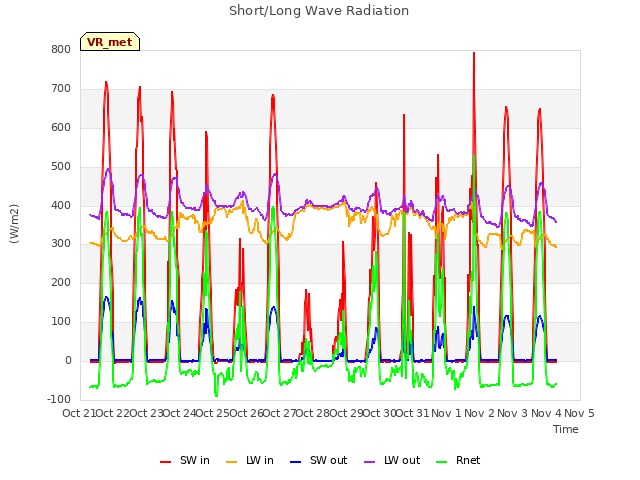 plot of Short/Long Wave Radiation