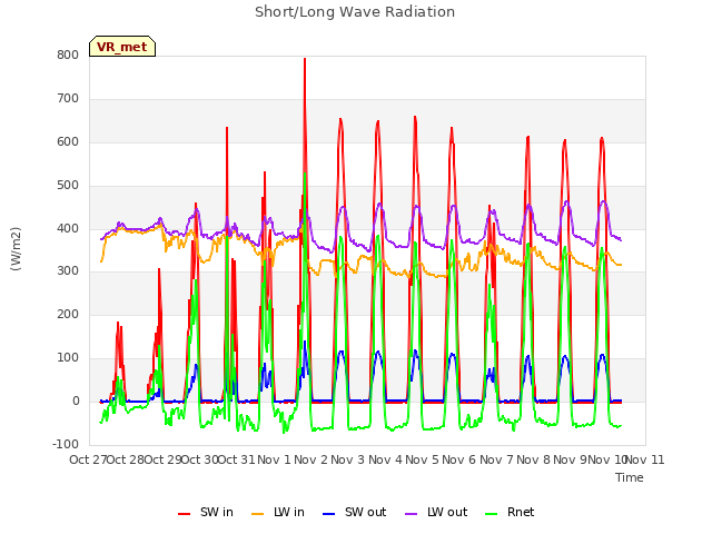 plot of Short/Long Wave Radiation