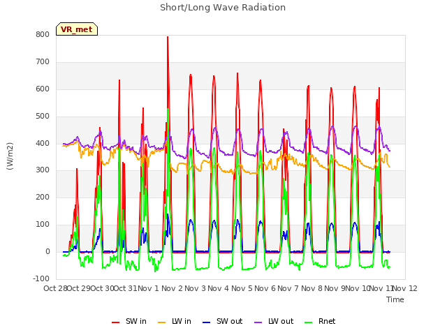 plot of Short/Long Wave Radiation