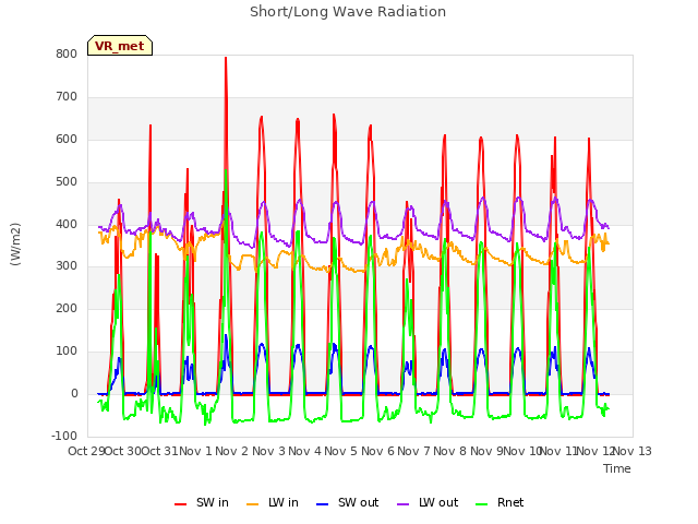 plot of Short/Long Wave Radiation