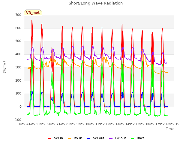 plot of Short/Long Wave Radiation