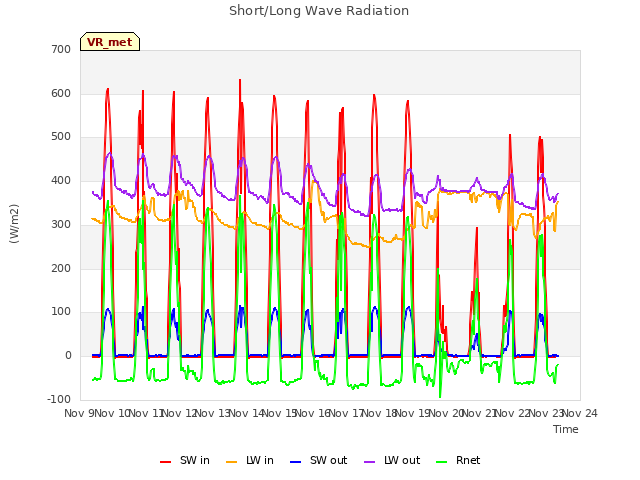 plot of Short/Long Wave Radiation