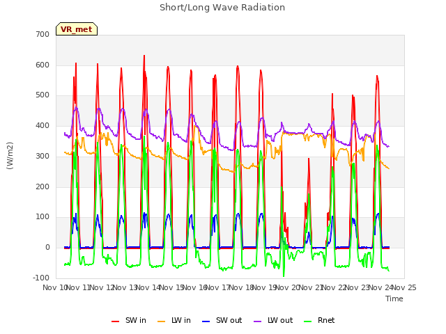 plot of Short/Long Wave Radiation