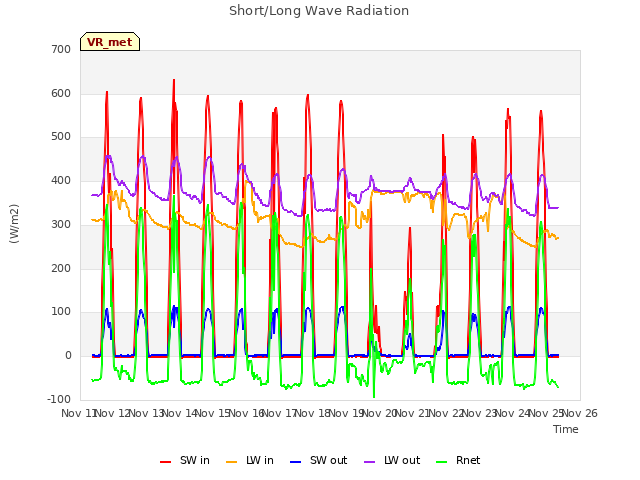 plot of Short/Long Wave Radiation