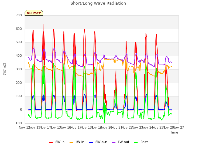 plot of Short/Long Wave Radiation