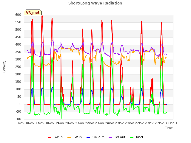 plot of Short/Long Wave Radiation