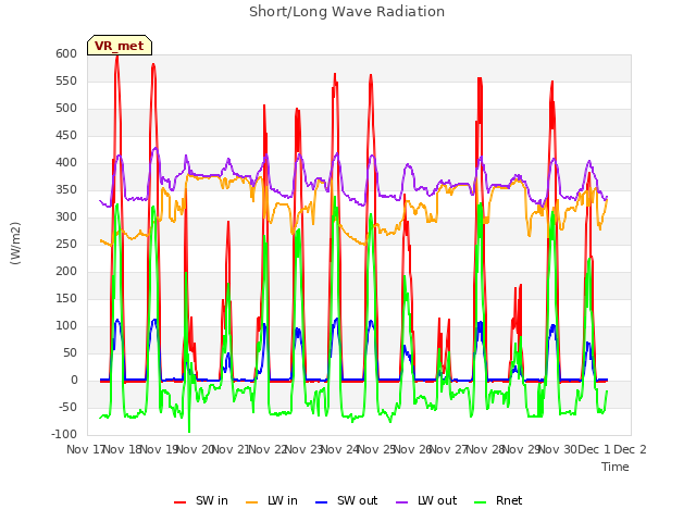 plot of Short/Long Wave Radiation