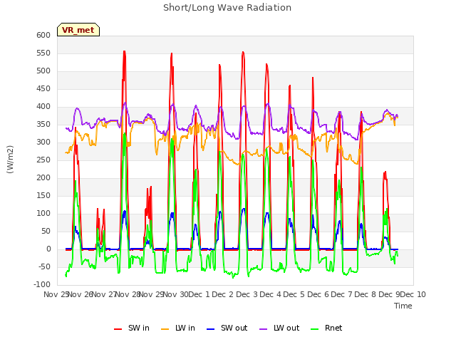 plot of Short/Long Wave Radiation