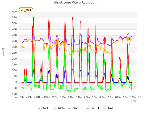 plot of Short/Long Wave Radiation