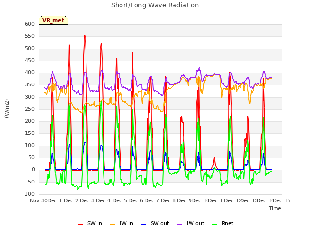 plot of Short/Long Wave Radiation